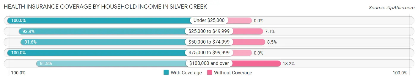 Health Insurance Coverage by Household Income in Silver Creek