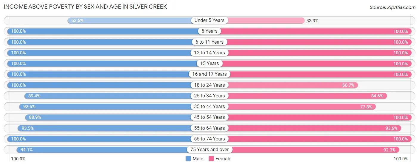 Income Above Poverty by Sex and Age in Silver Creek