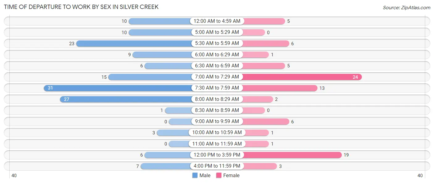 Time of Departure to Work by Sex in Silver Creek