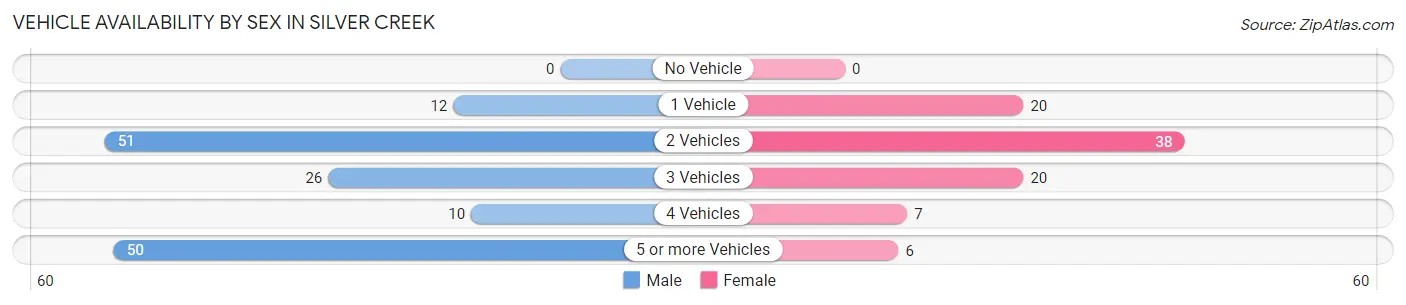 Vehicle Availability by Sex in Silver Creek
