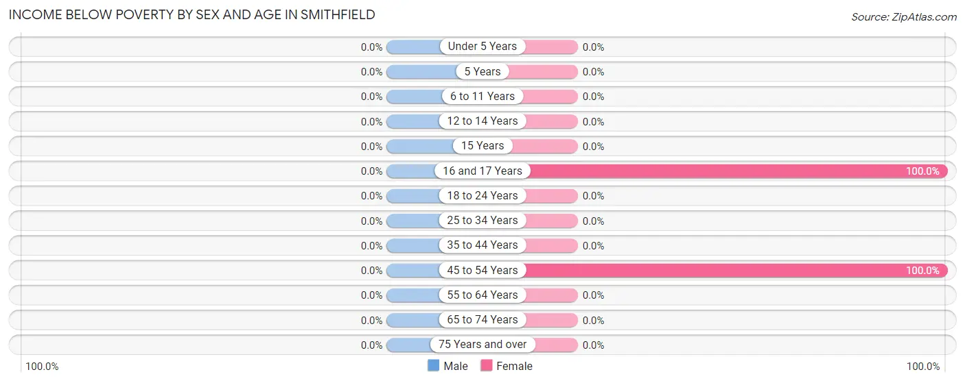 Income Below Poverty by Sex and Age in Smithfield