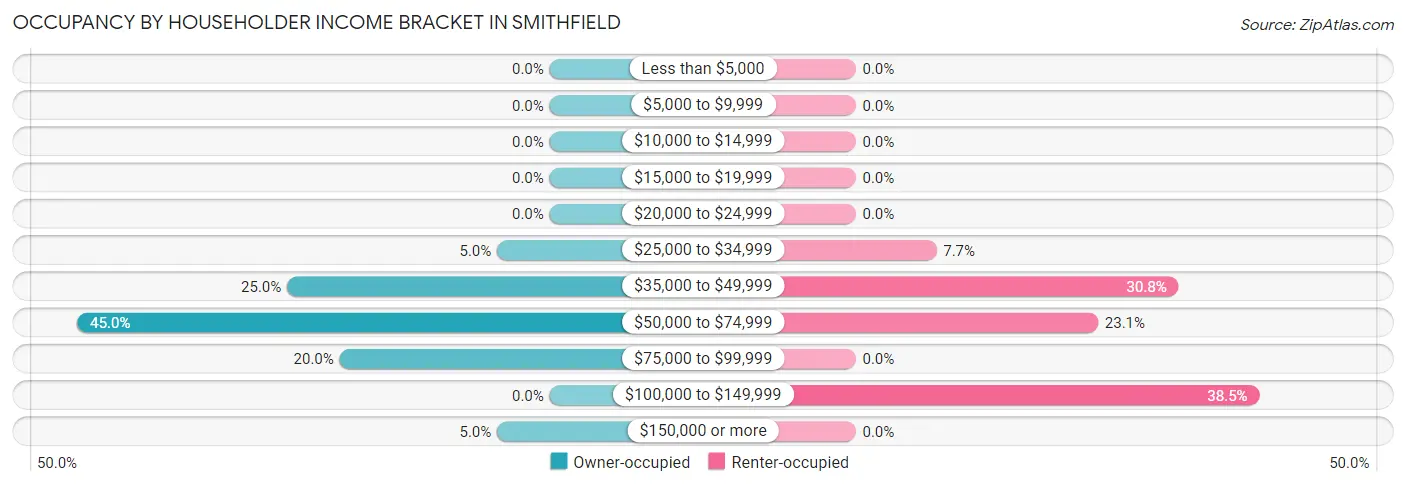 Occupancy by Householder Income Bracket in Smithfield