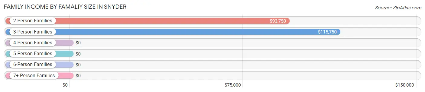 Family Income by Famaliy Size in Snyder