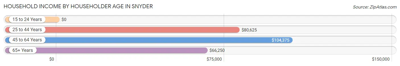 Household Income by Householder Age in Snyder