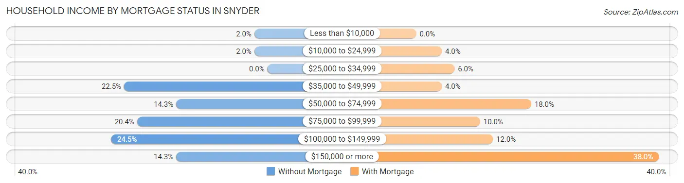 Household Income by Mortgage Status in Snyder