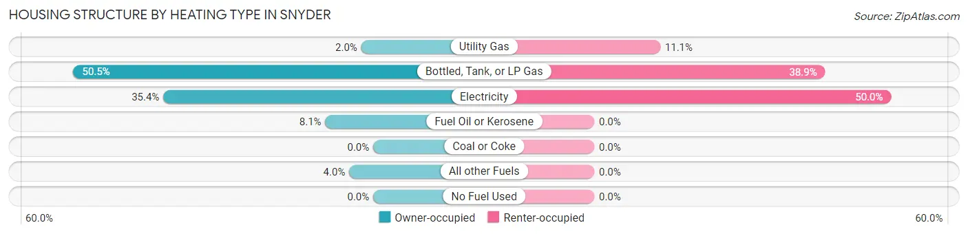 Housing Structure by Heating Type in Snyder