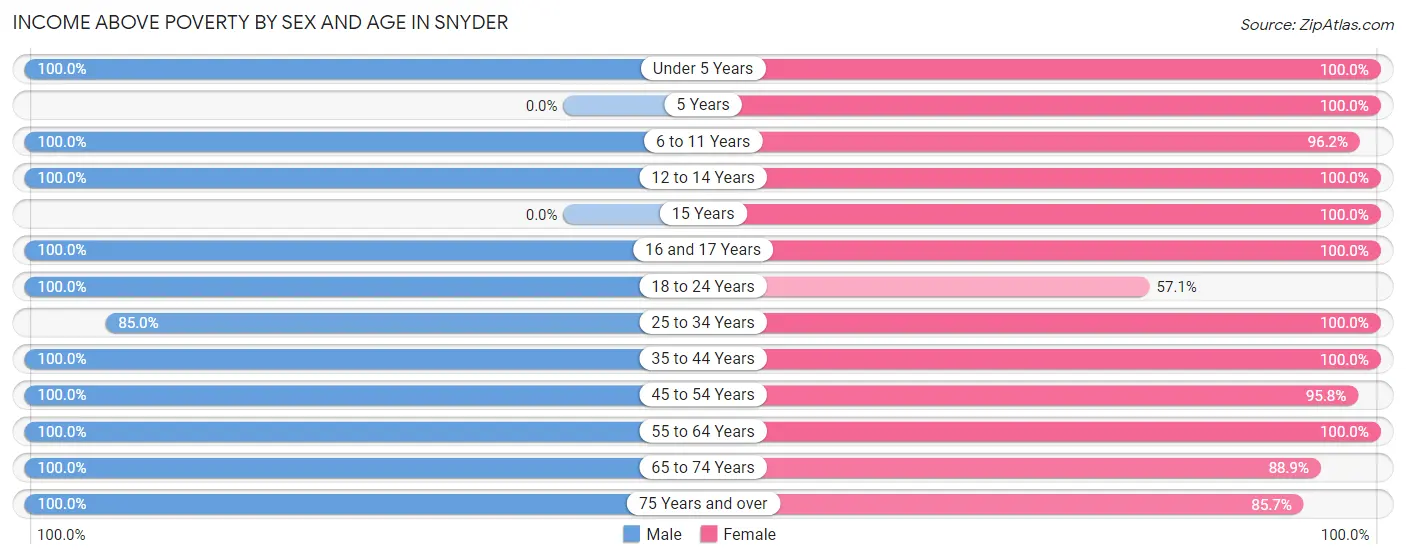 Income Above Poverty by Sex and Age in Snyder