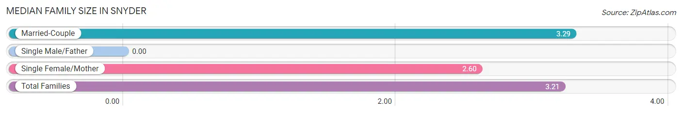 Median Family Size in Snyder