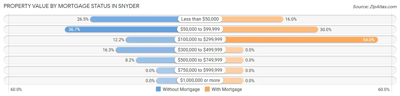 Property Value by Mortgage Status in Snyder