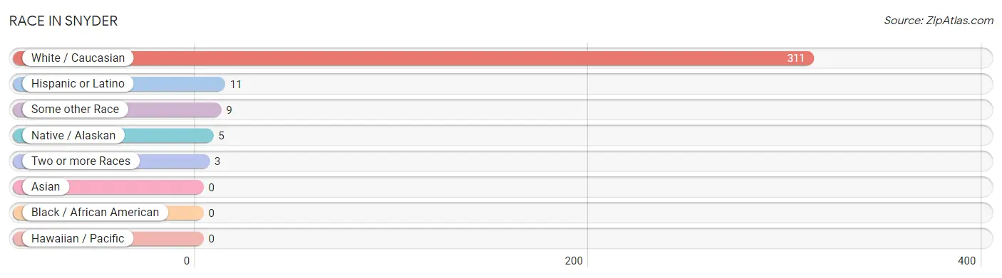 Race in Snyder