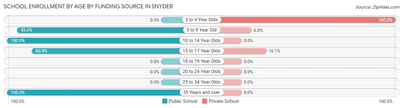School Enrollment by Age by Funding Source in Snyder