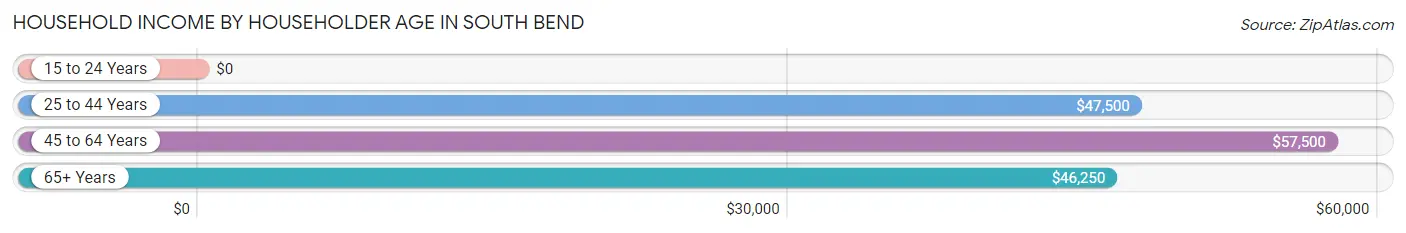 Household Income by Householder Age in South Bend