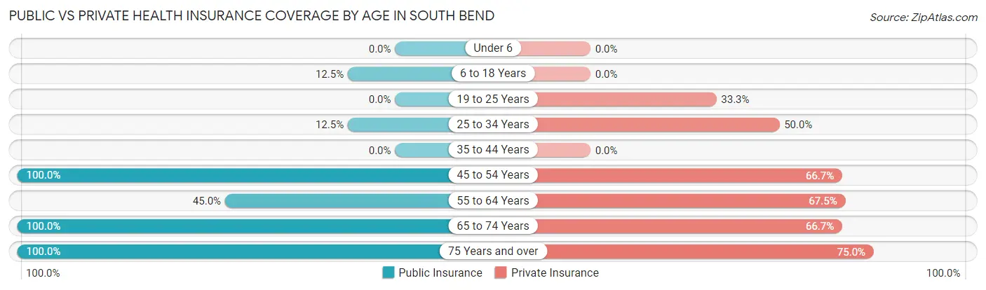 Public vs Private Health Insurance Coverage by Age in South Bend