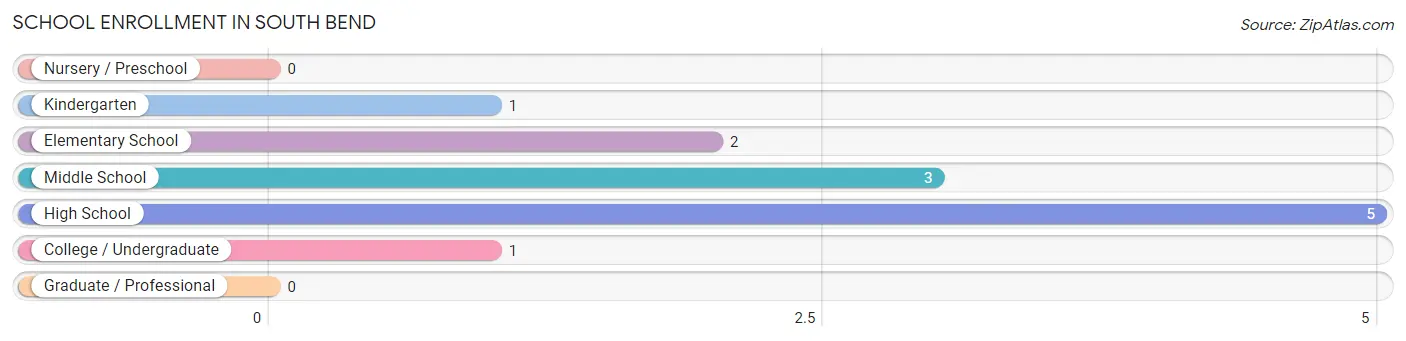 School Enrollment in South Bend