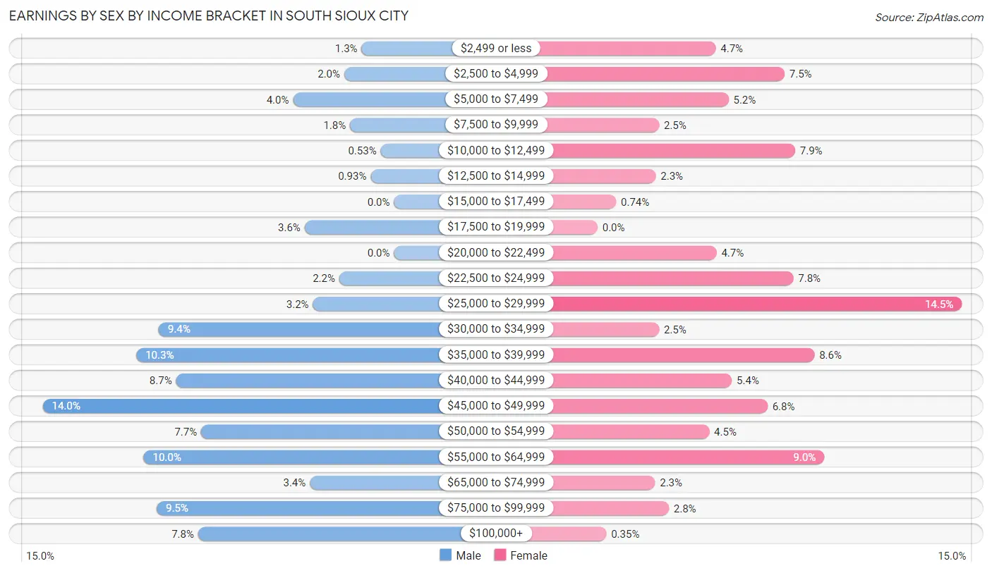 Earnings by Sex by Income Bracket in South Sioux City