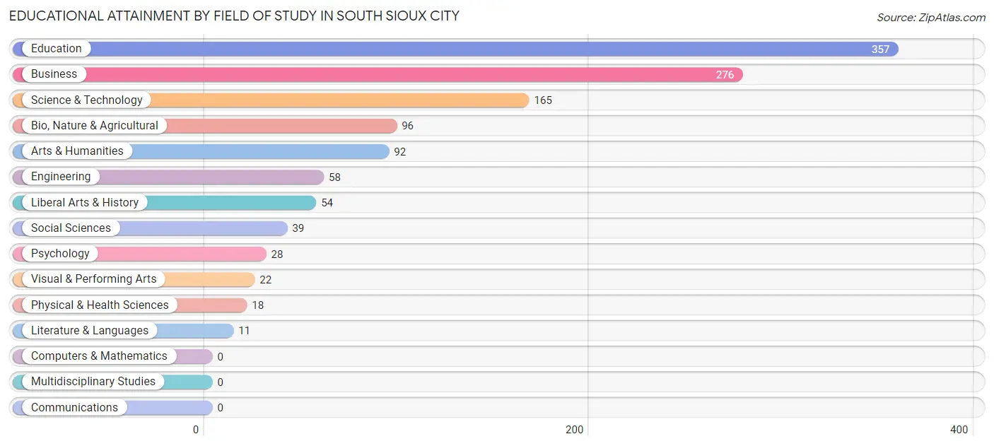 Educational Attainment by Field of Study in South Sioux City