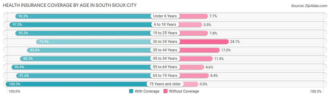 Health Insurance Coverage by Age in South Sioux City