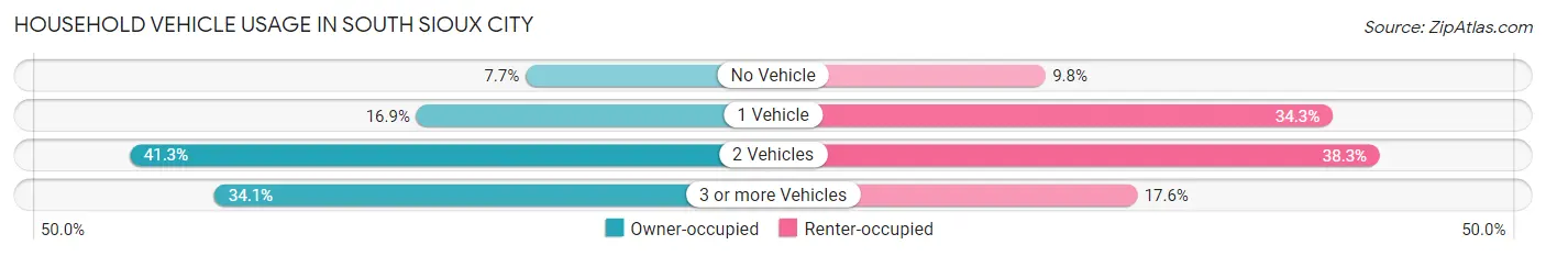 Household Vehicle Usage in South Sioux City