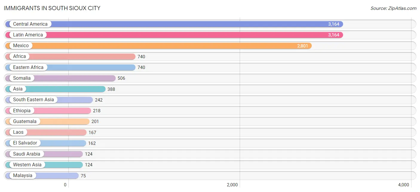 Immigrants in South Sioux City