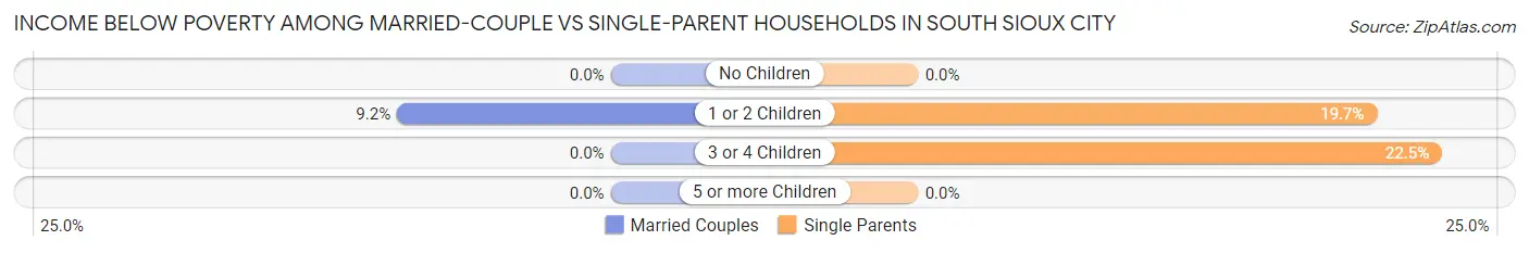 Income Below Poverty Among Married-Couple vs Single-Parent Households in South Sioux City