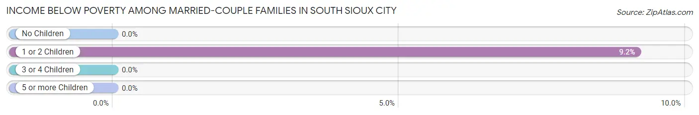 Income Below Poverty Among Married-Couple Families in South Sioux City