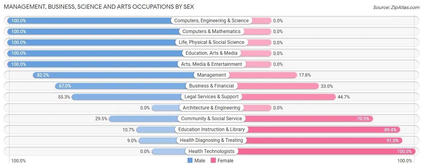 Management, Business, Science and Arts Occupations by Sex in South Sioux City
