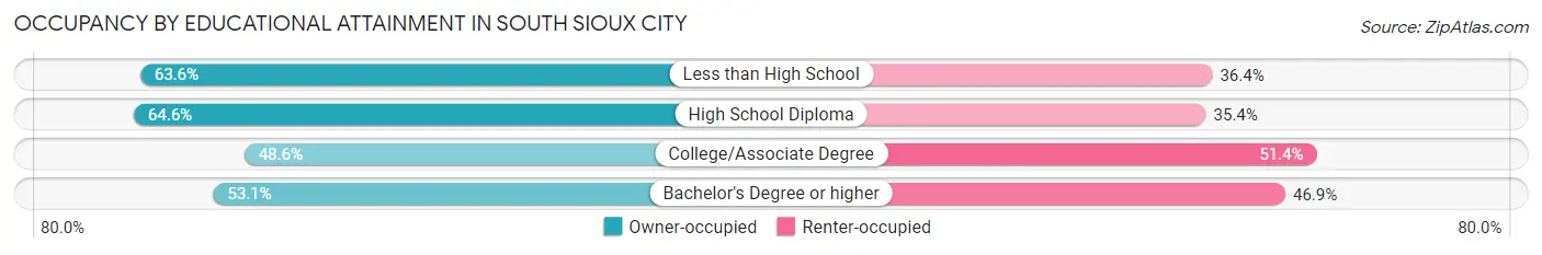 Occupancy by Educational Attainment in South Sioux City