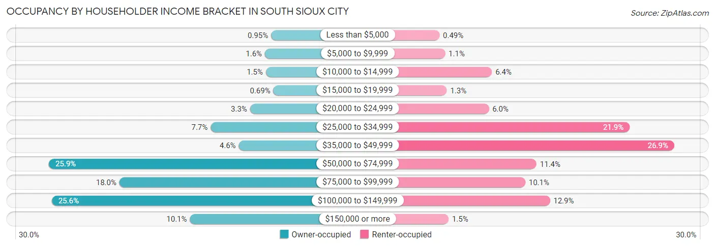 Occupancy by Householder Income Bracket in South Sioux City