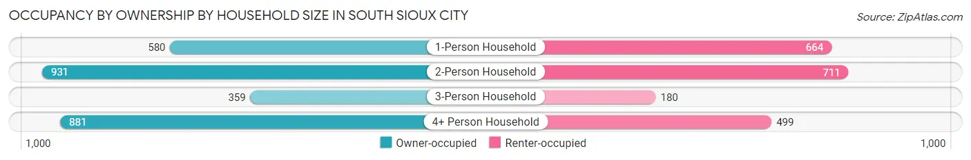 Occupancy by Ownership by Household Size in South Sioux City