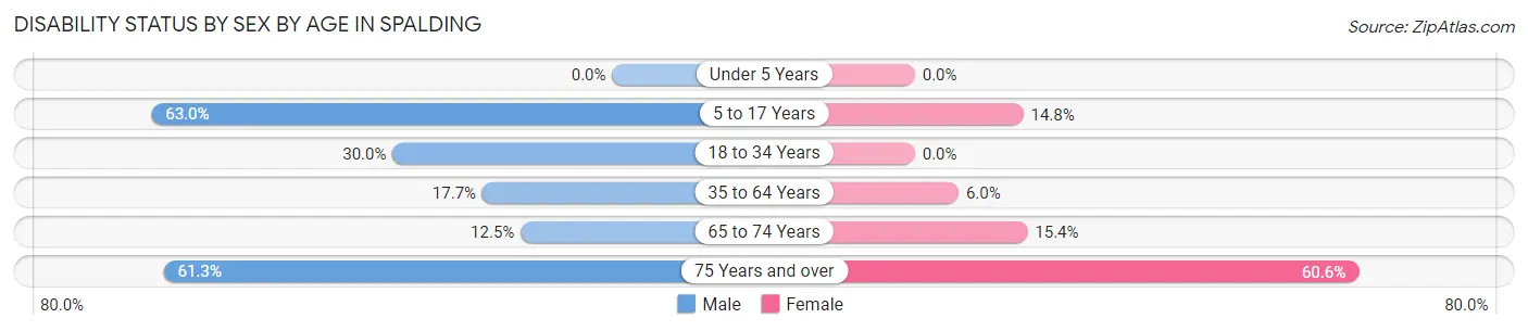 Disability Status by Sex by Age in Spalding