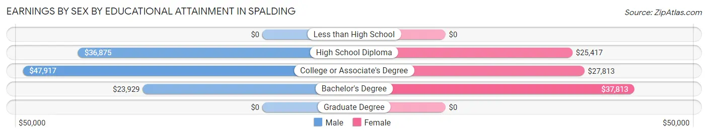 Earnings by Sex by Educational Attainment in Spalding