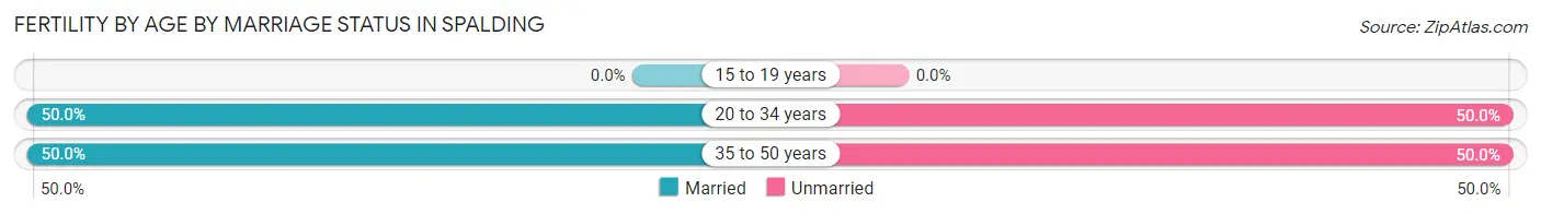 Female Fertility by Age by Marriage Status in Spalding