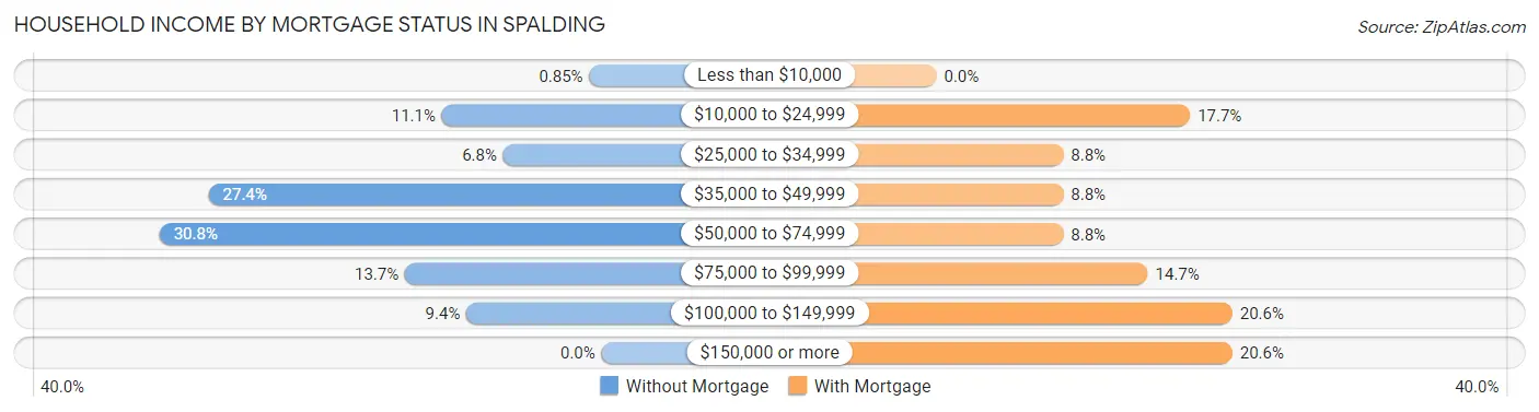Household Income by Mortgage Status in Spalding