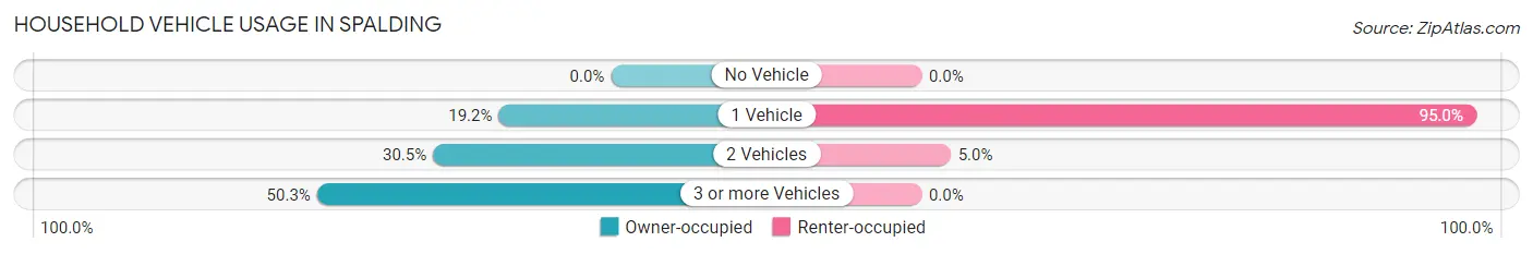 Household Vehicle Usage in Spalding