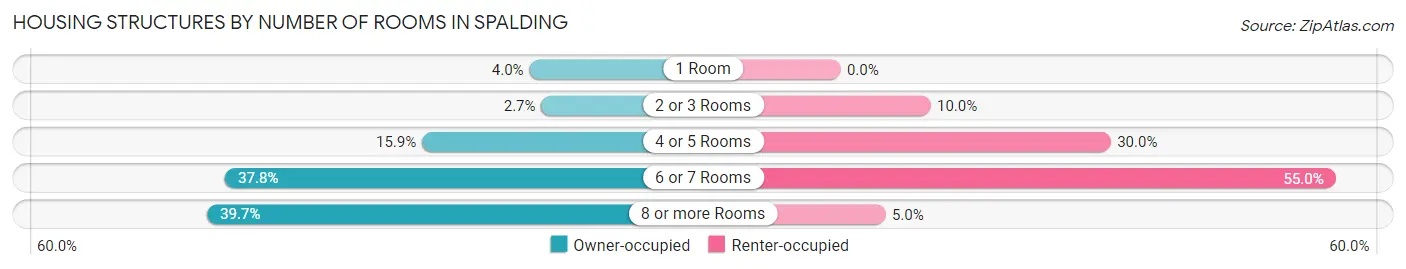 Housing Structures by Number of Rooms in Spalding