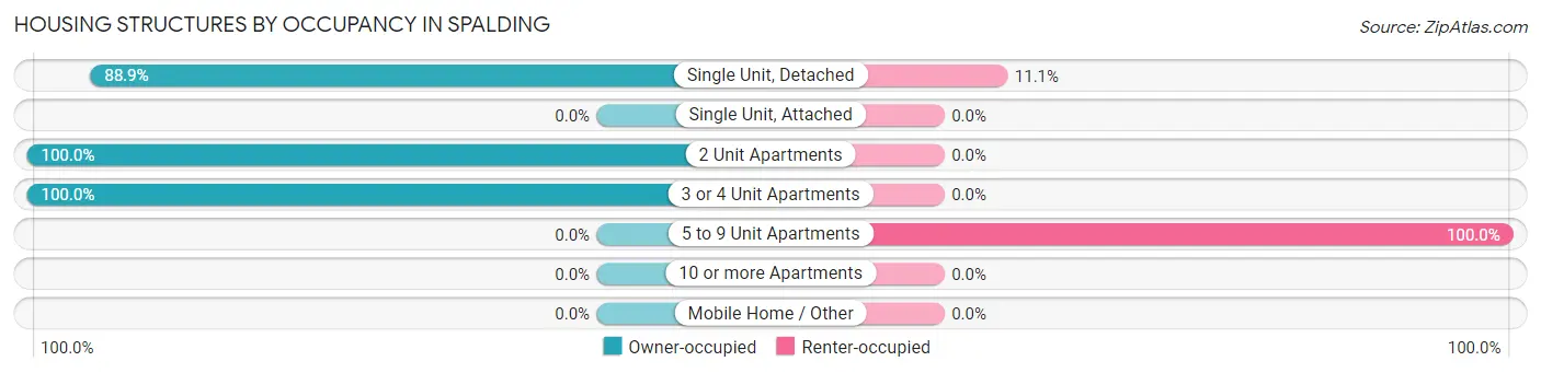 Housing Structures by Occupancy in Spalding