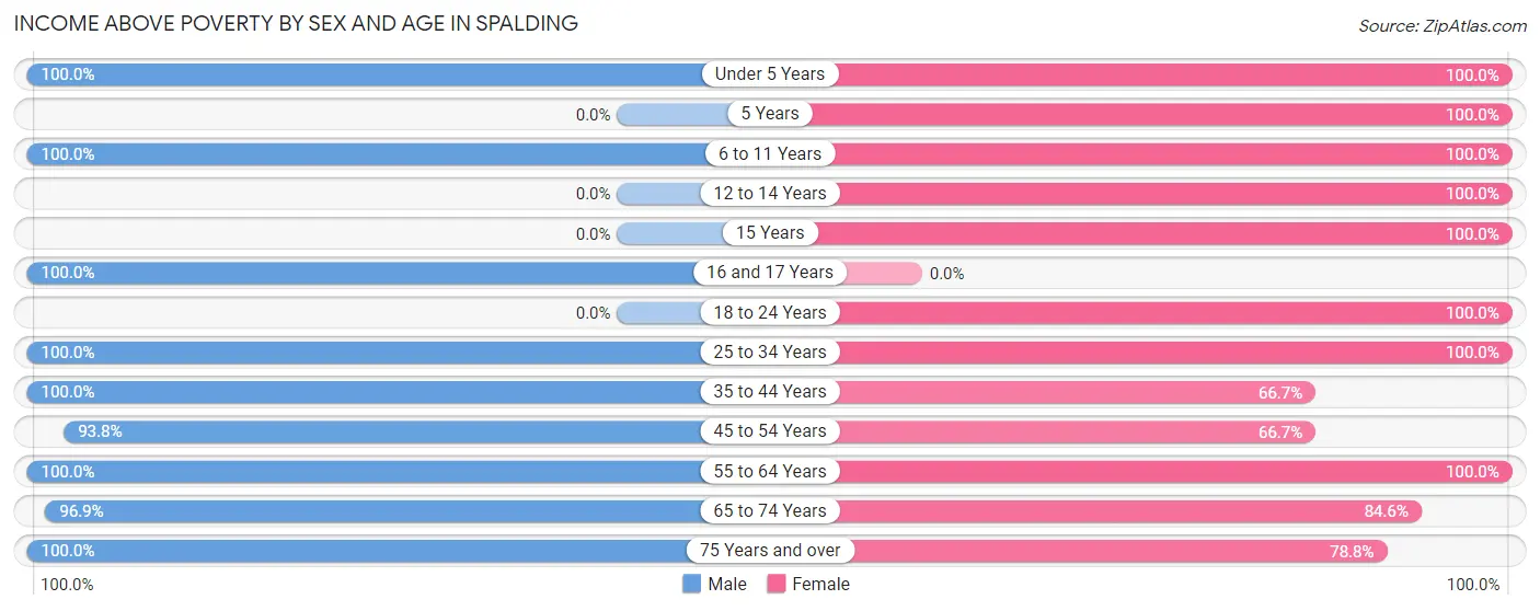 Income Above Poverty by Sex and Age in Spalding