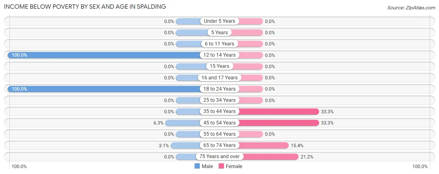 Income Below Poverty by Sex and Age in Spalding