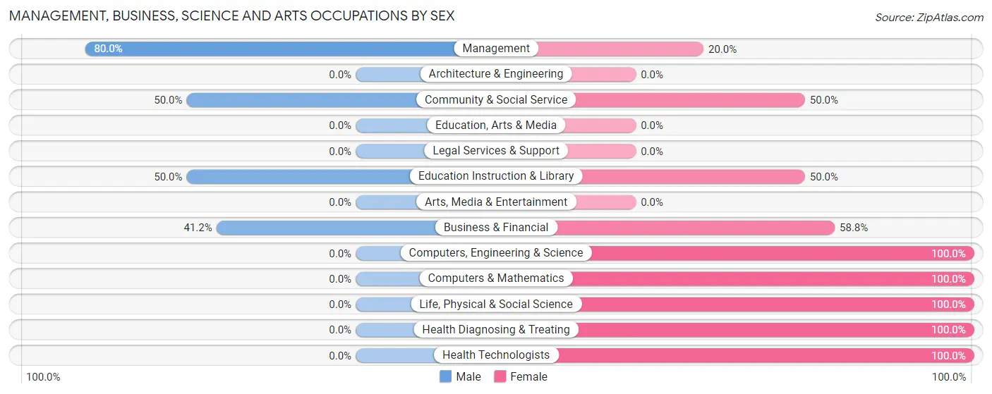 Management, Business, Science and Arts Occupations by Sex in Spalding