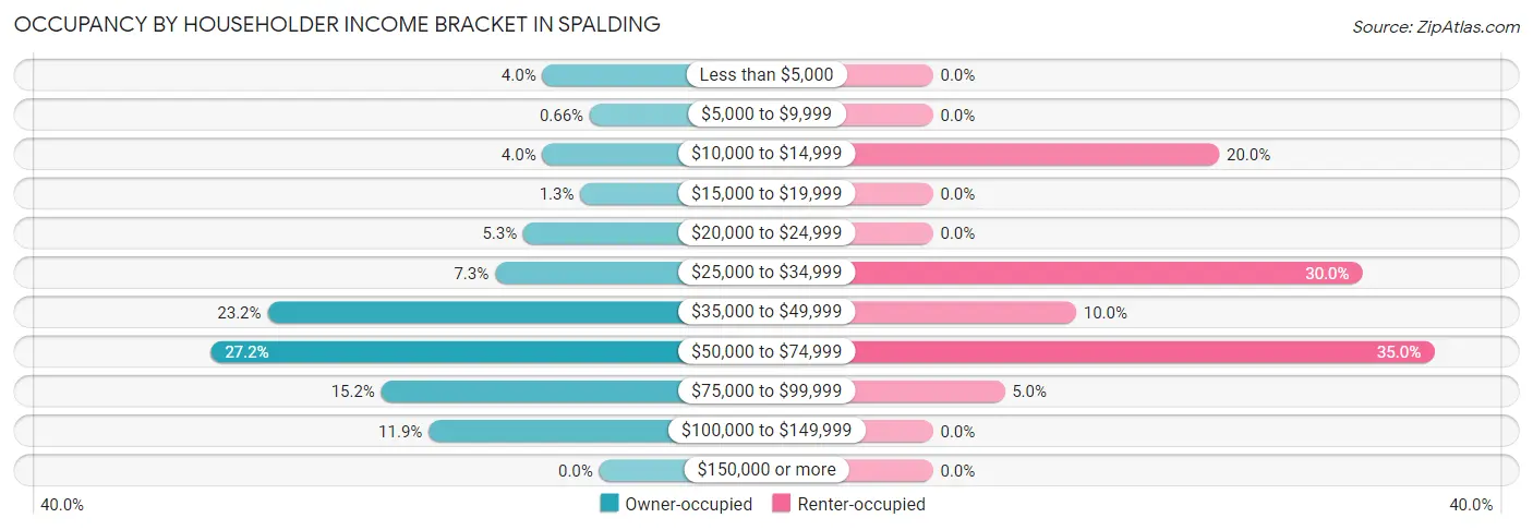 Occupancy by Householder Income Bracket in Spalding