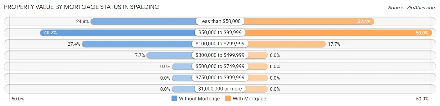 Property Value by Mortgage Status in Spalding