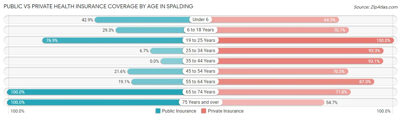 Public vs Private Health Insurance Coverage by Age in Spalding