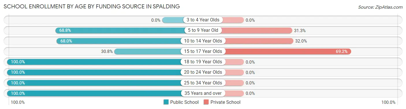 School Enrollment by Age by Funding Source in Spalding