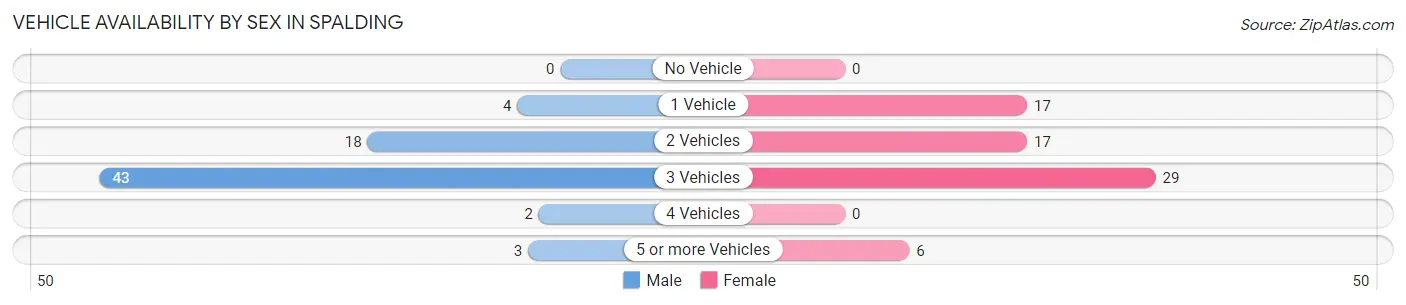 Vehicle Availability by Sex in Spalding