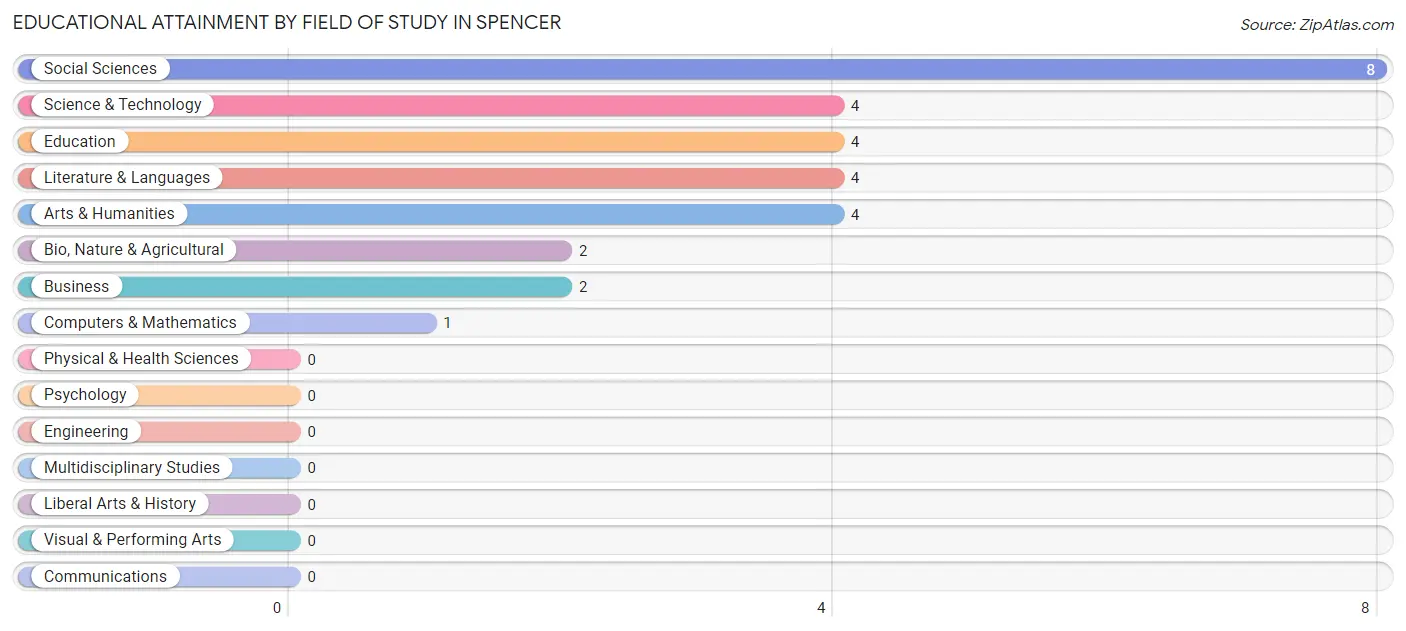 Educational Attainment by Field of Study in Spencer