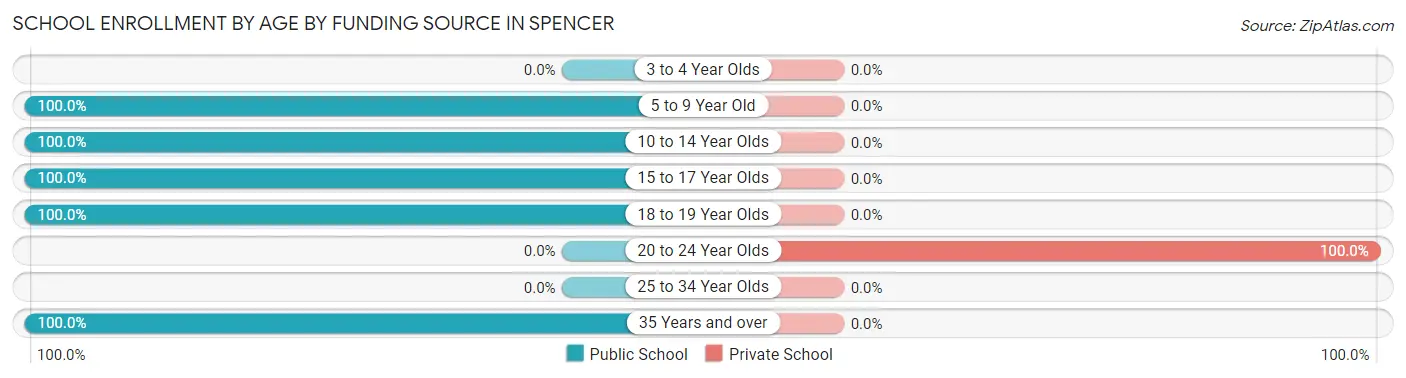 School Enrollment by Age by Funding Source in Spencer