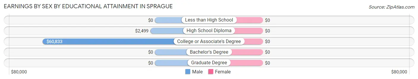 Earnings by Sex by Educational Attainment in Sprague