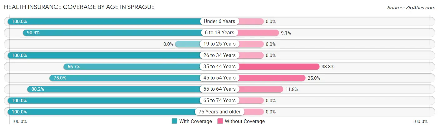 Health Insurance Coverage by Age in Sprague
