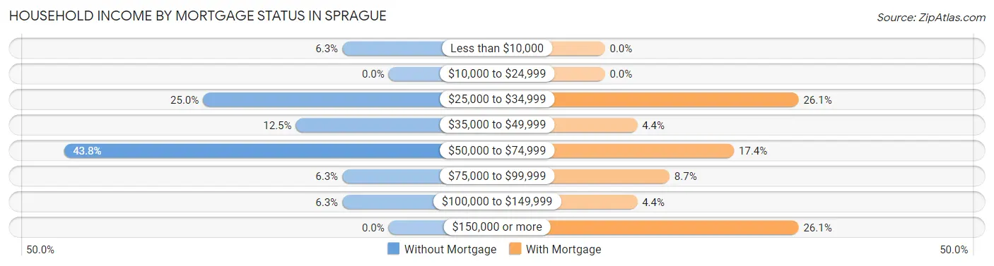 Household Income by Mortgage Status in Sprague