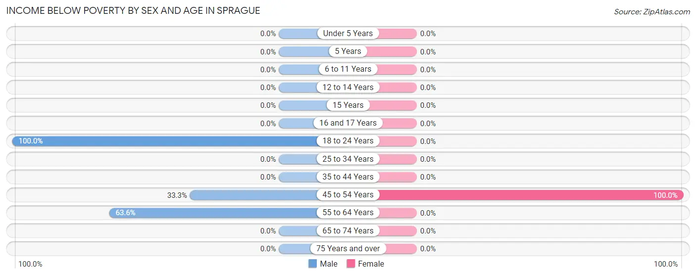 Income Below Poverty by Sex and Age in Sprague